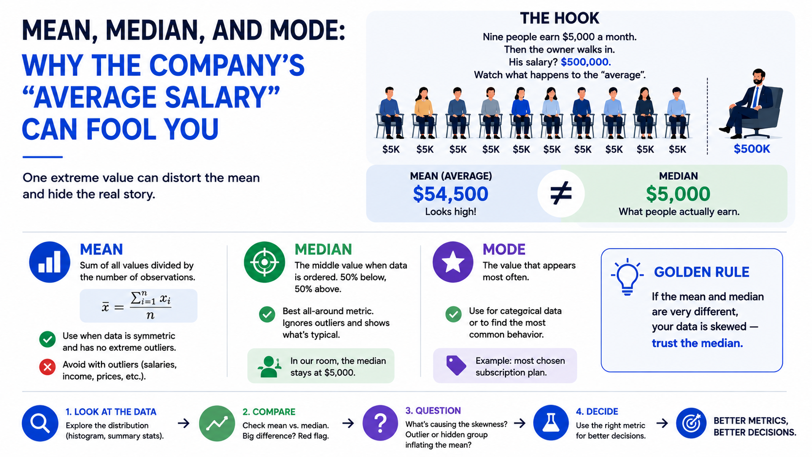 Mean, Median, and Mode: Why the Company's "Average Salary" Can Fool You