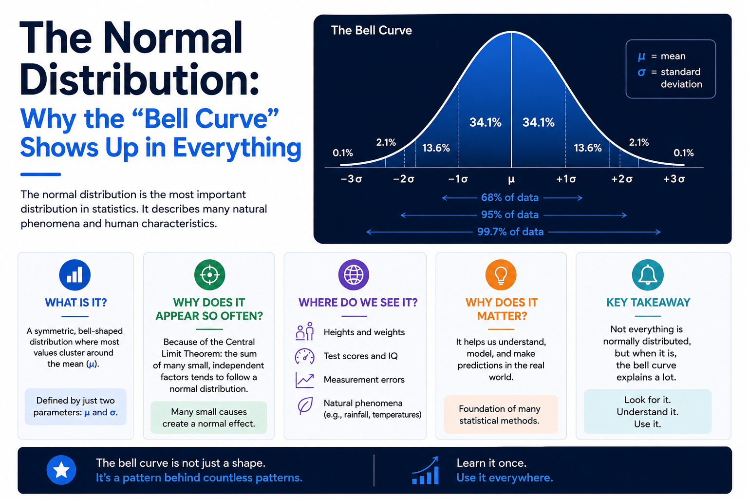 The Normal Distribution: Why the "Bell Curve" Shows Up in Everything