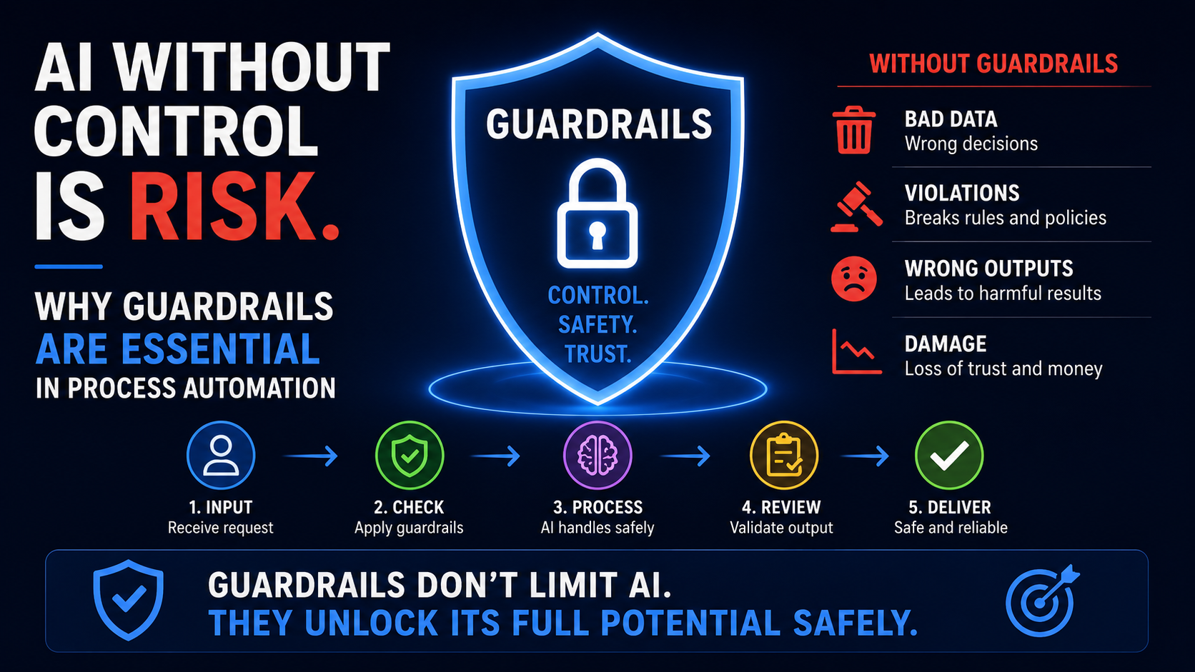AI Without Control Is Risk: Why Guardrails Are Essential in Process Automation